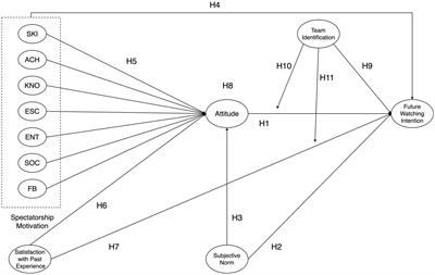 Do Chinese viewers watch e-sports games for a different reason? Motivations, attitude, and team identification in predicting e-sports online spectatorship